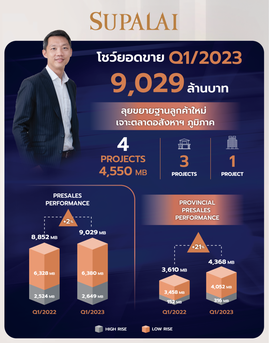 ศุภาลัยโชว์ยอดขาย Q1/66 กวาด 9,029 ล้านบาท ลุยขยายฐานลูกค้าใหม่ เจาะตลาดอสังหาฯ ภูมิภาค