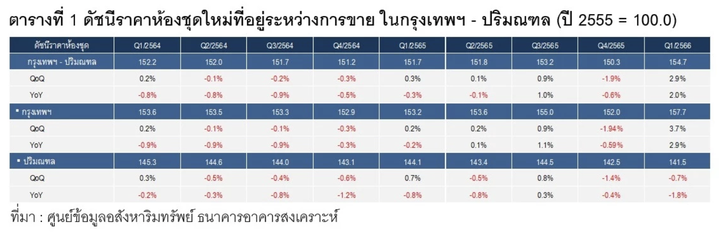 ศูนย์ข้อมูลอสังหาฯเผย บ้านหรูปรับราคาลง ฉุดดัชนีราคา Q1 ลดลง 1.5% เมื่อเทียบกับ Q4 ปี65 