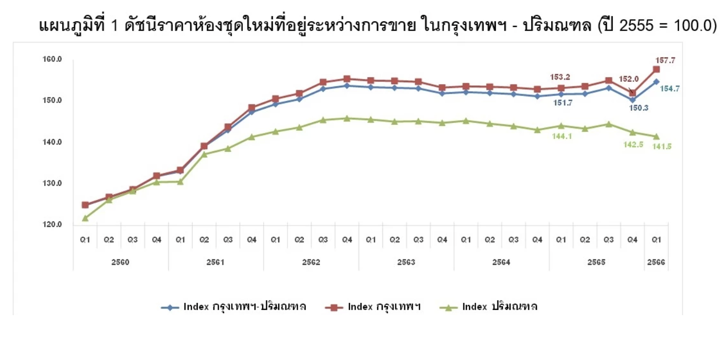 ศูนย์ข้อมูลอสังหาฯเผย บ้านหรูปรับราคาลง ฉุดดัชนีราคา Q1 ลดลง 1.5% เมื่อเทียบกับ Q4 ปี65 