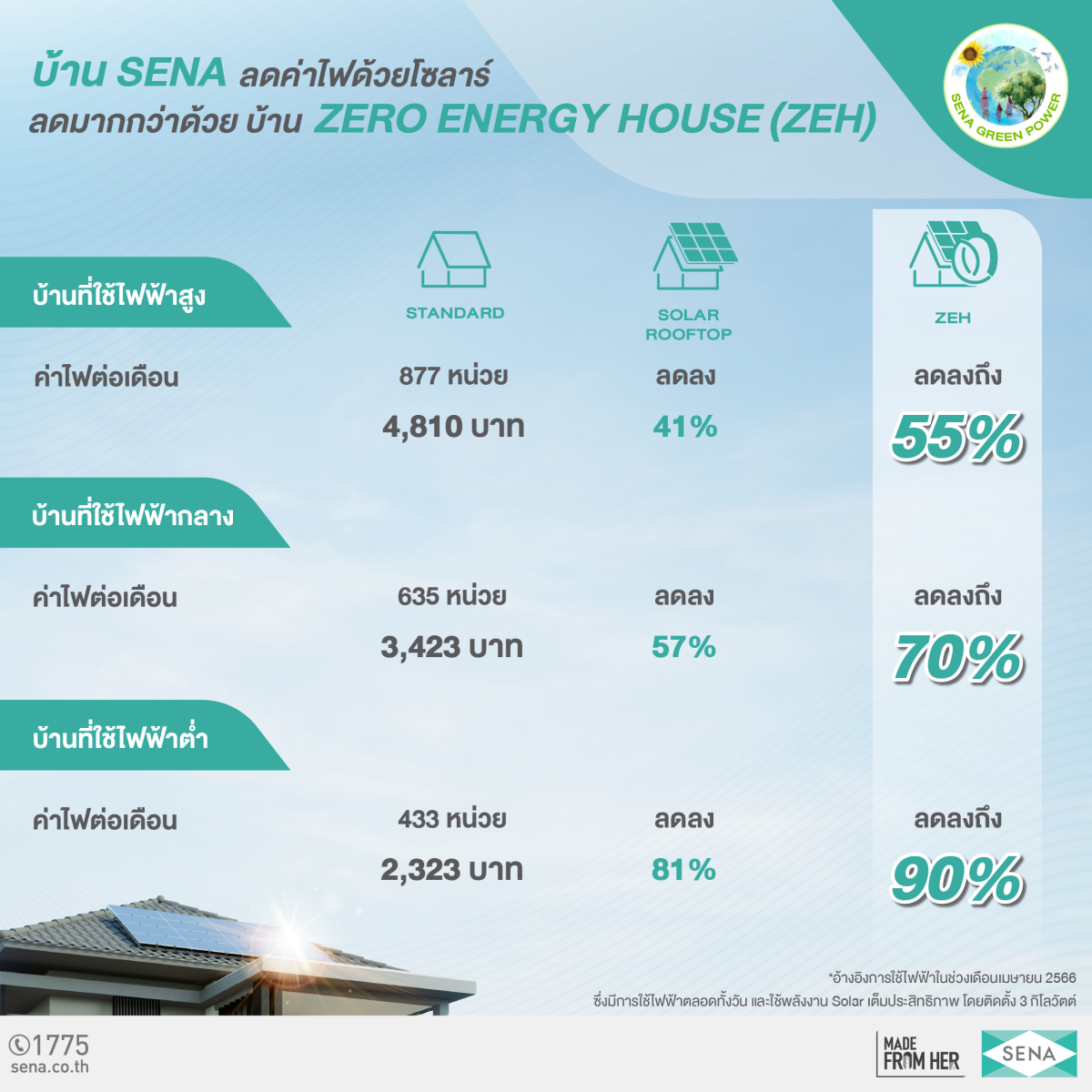 “SENA” หนุนบ้านโซลาร์ ดึงโมเดลบ้านพลังงานเป็นศูนย์ช่วยลดค่าไฟ ปัจจุบันติดตั้งโซลาร์ให้ลูกบ้านทุกโครงการ รวมมากกว่า 1,000 ครัวเรือน  