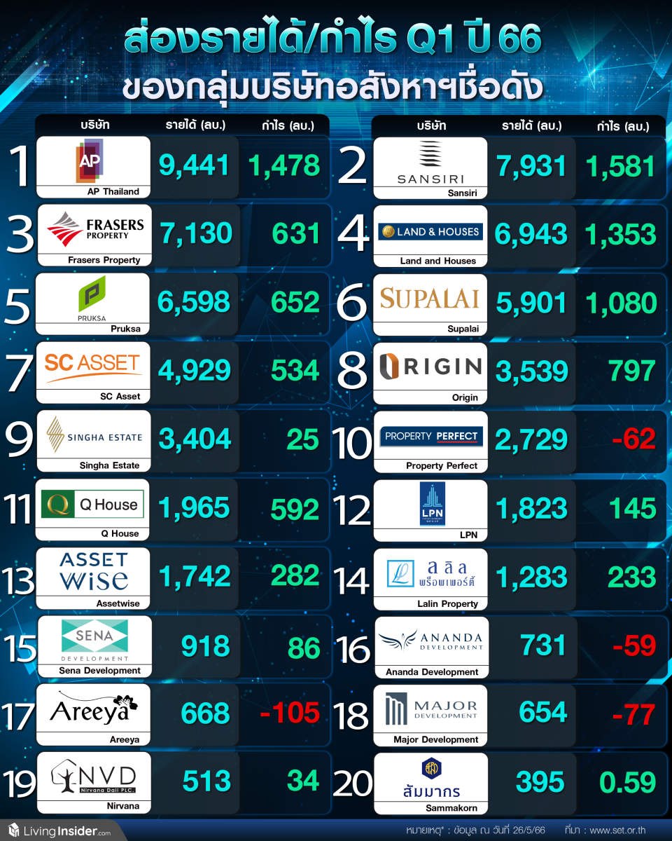 ส่องรายได้/กำไร Q1 ปี 2566 ของกลุ่มบริษัทอสังหาริมทรัพย์ชื่อดัง