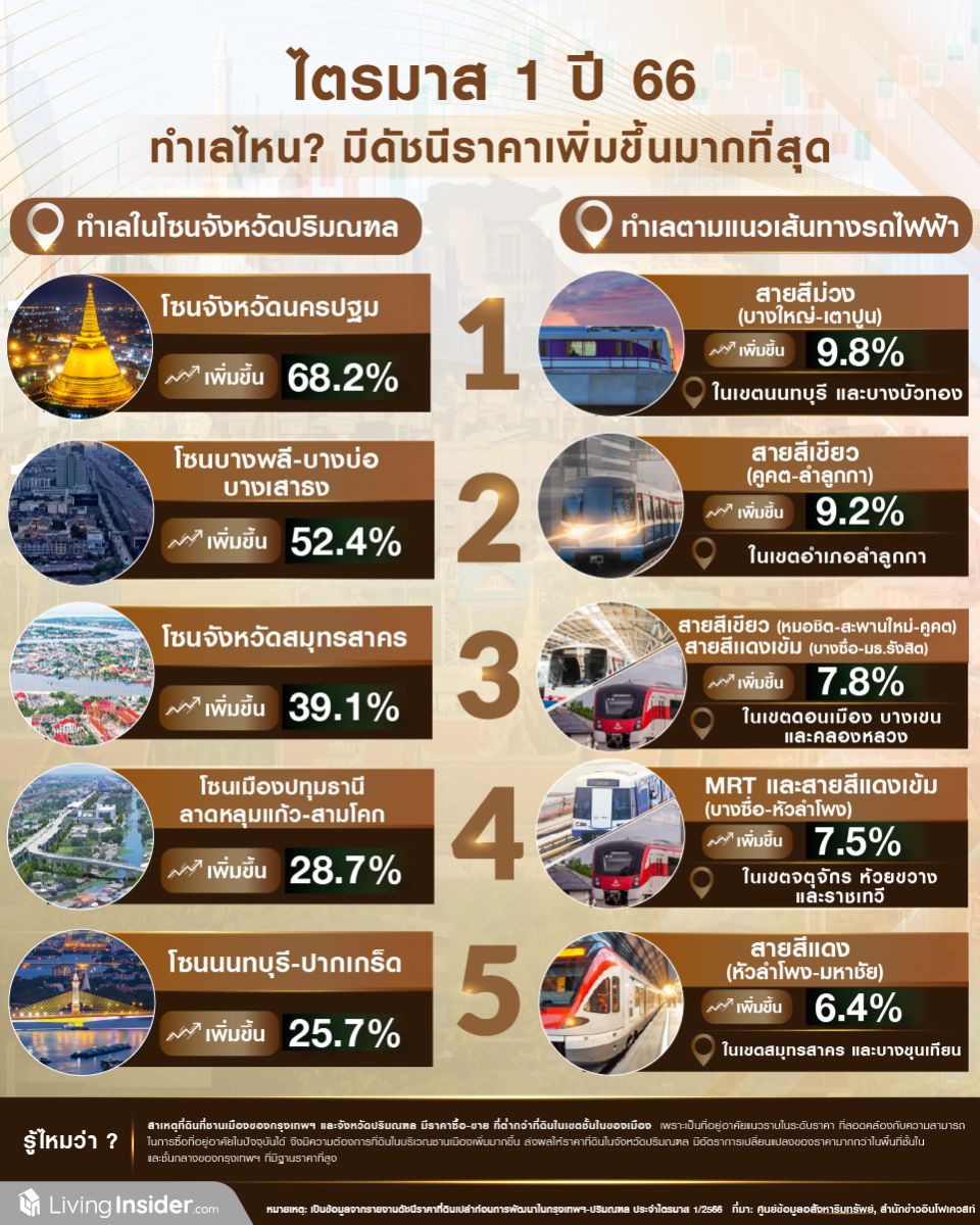 ไตรมาส 1 ปี 66 ทำเลไหน? มีดัชนีราคาเพิ่มขึ้นมากที่สุด