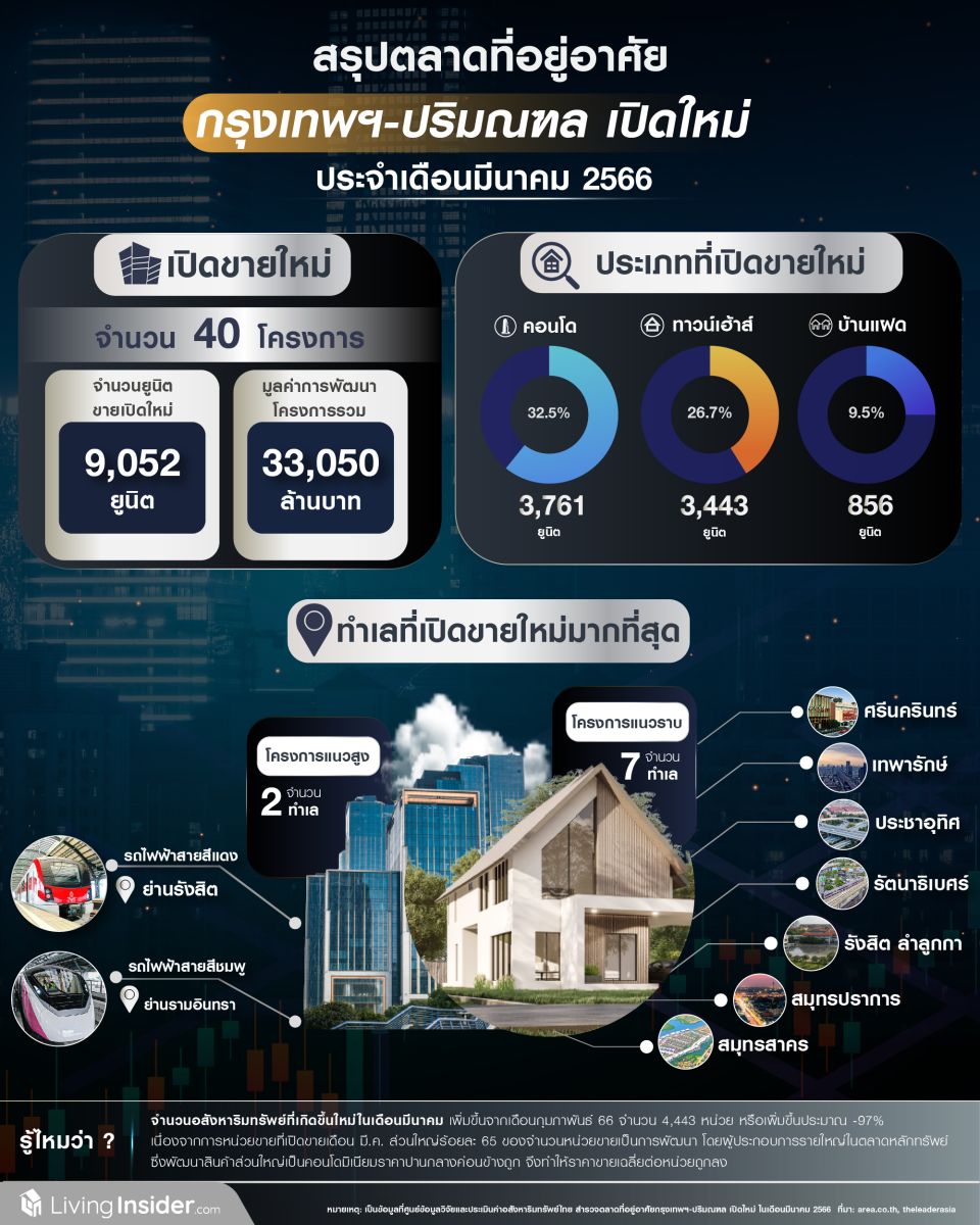 สรุปตลาดที่อยู่อาศัย กรุงเทพฯ-ปริมณฑล เปิดใหม่ ประจำเดือนมีนาคม 2566