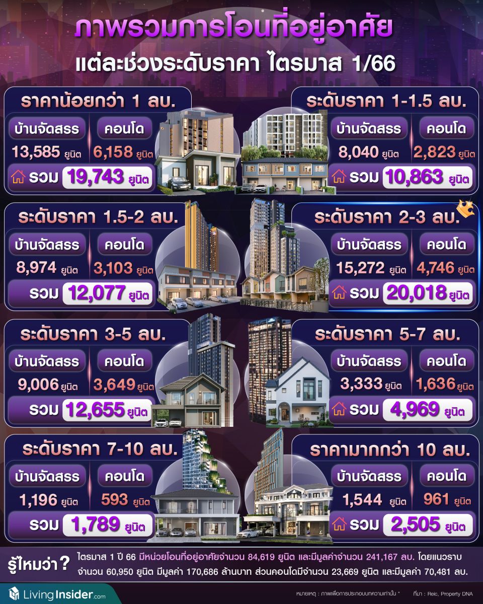 ภาพรวมการโอนที่อยู่อาศัย แต่ละช่วงระดับราคา ไตรมาส1 ในปี 2566