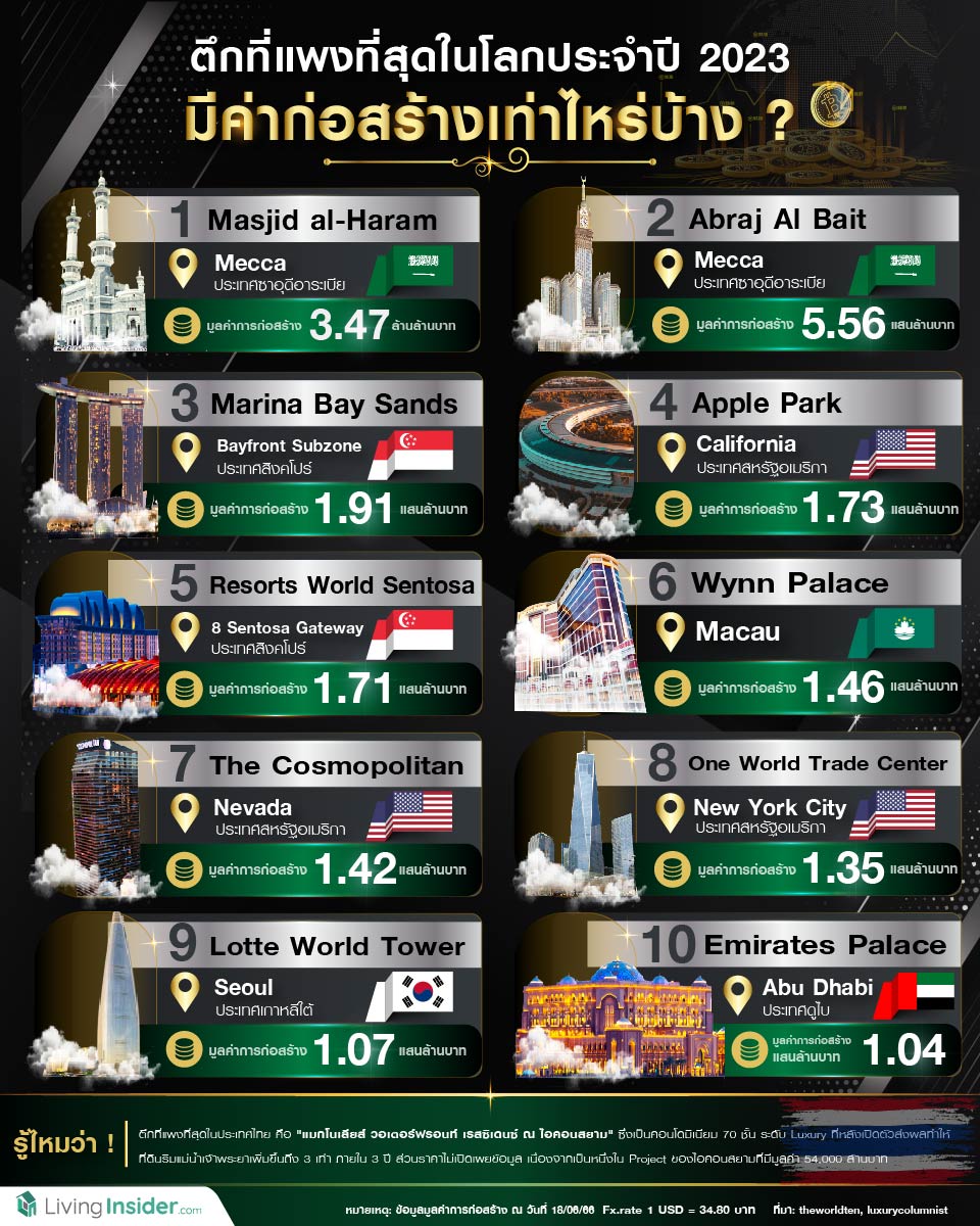 ตึกที่แพงที่สุดในโลกประจำปี 2023 มีค่าก่อสร้างเท่าไหร่บ้าง ?