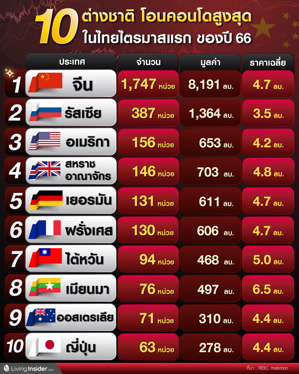 10 ต่างชาติ โอนคอนโดสูงสุด ในไทยไตรมาสแรก ของปี 2566