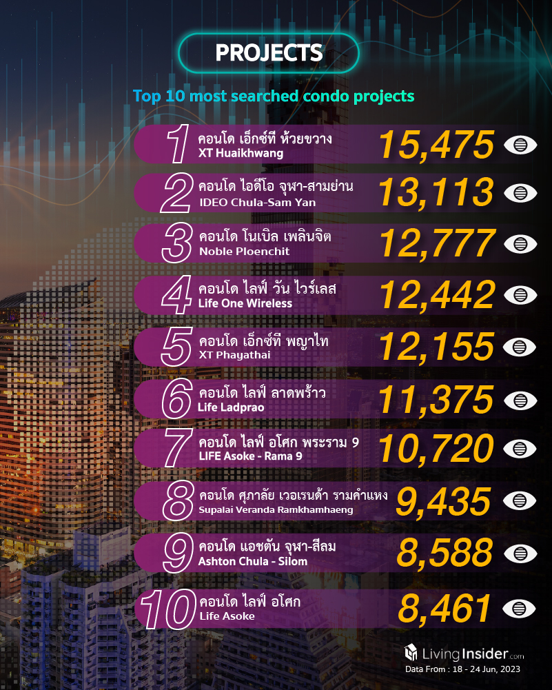 Livinginsider - Weekly Insight Report [18 - 24 Jun 2023]