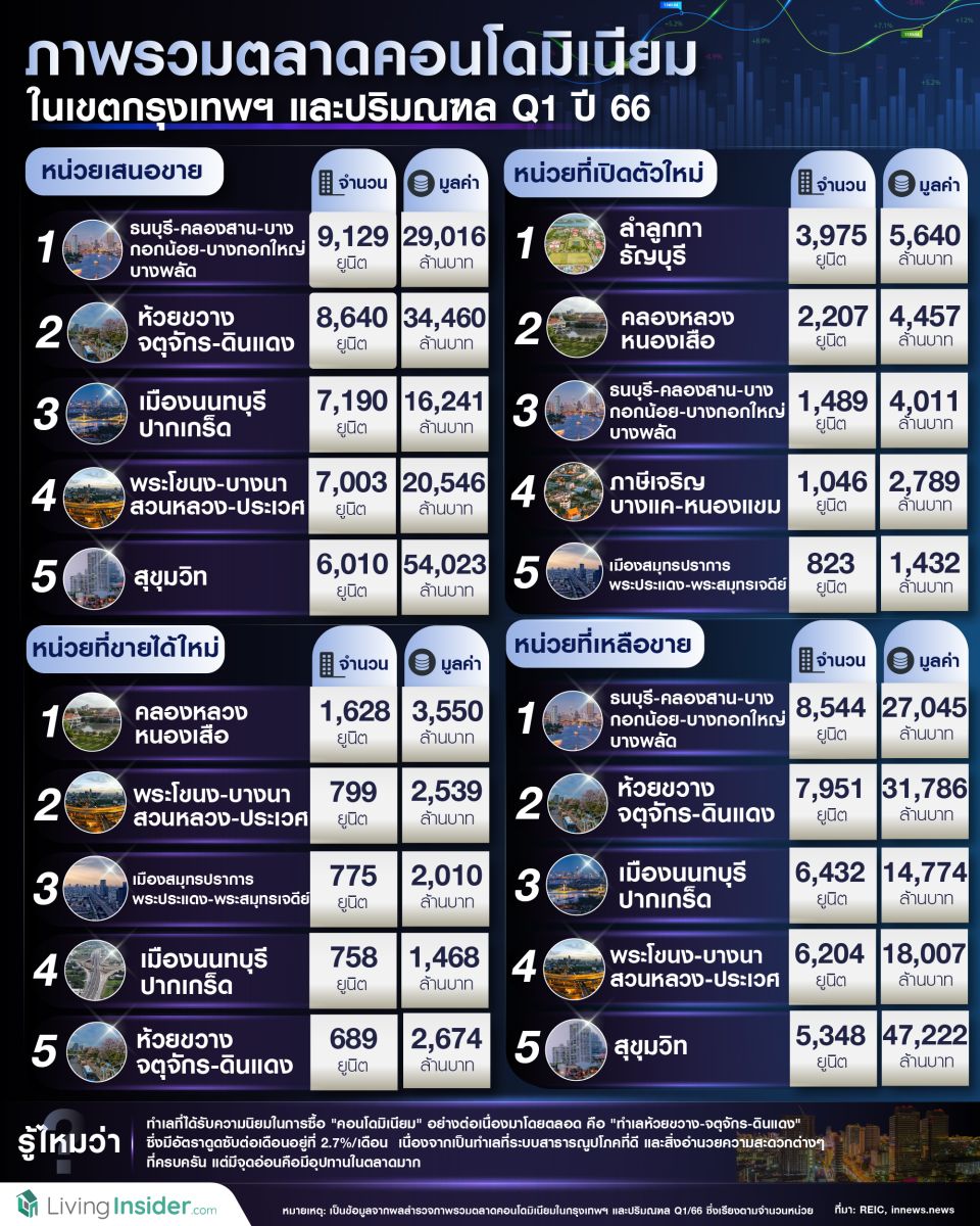 ภาพรวมตลาดคอนโดมิเนียมในเขตกรุงเทพฯ และปริมณฑล Q1 ปี 66 