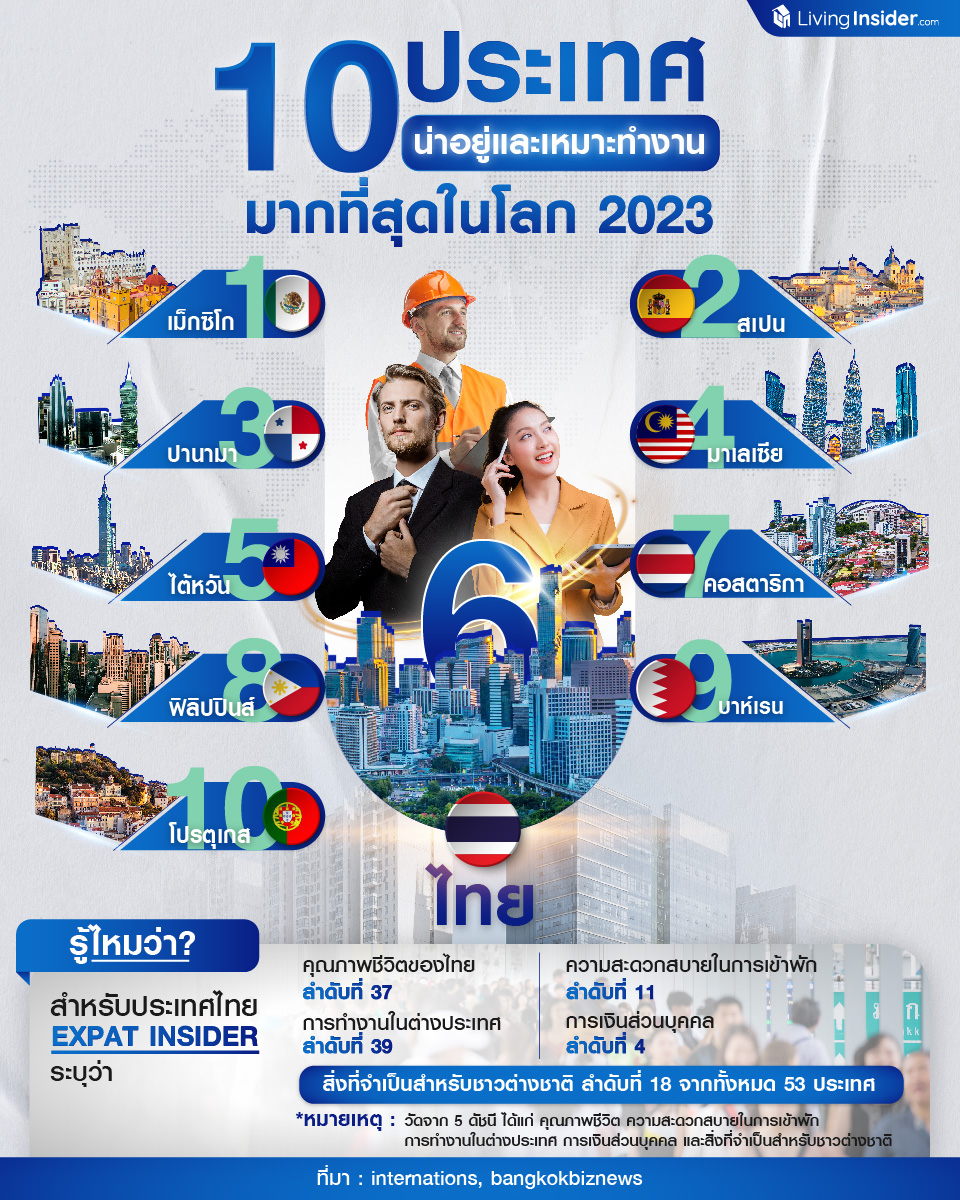 🇹🇭 ประเทศไทย ติดอันดับ 6 ใน 10 ประเทศ น่าอยู่และเหมาะทำงาน มากที่สุดในโลก 2023