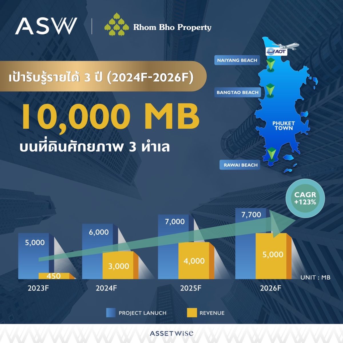 “เจาะลึกดีล ASW:TITLE ลุยตลาดอสังหาฯ ภูเก็ต รับการท่องเที่ยวฟื้นตัว เปิดแผนพัฒนา 9 โครงการ ในย่าน 3 หาดทำเลฮ็อต พร้อมตั้งเป้าสร้างรายได้ 10,000 ล้านบาทใน 3 ปี