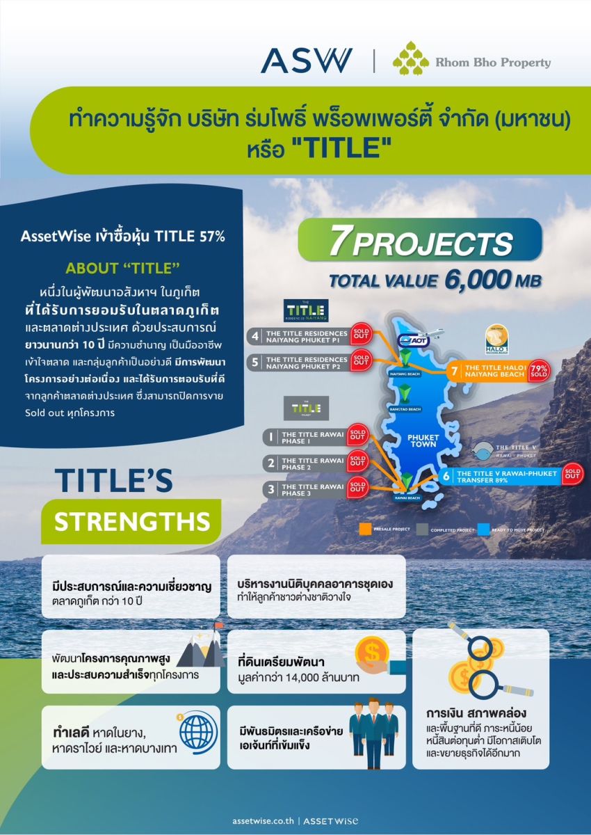 “เจาะลึกดีล ASW:TITLE ลุยตลาดอสังหาฯ ภูเก็ต รับการท่องเที่ยวฟื้นตัว เปิดแผนพัฒนา 9 โครงการ ในย่าน 3 หาดทำเลฮ็อต พร้อมตั้งเป้าสร้างรายได้ 10,000 ล้านบาทใน 3 ปี