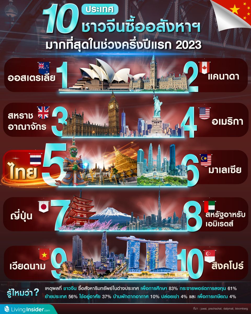 ไทยติดอันดับ 5 จาก 10 ประเทศ ชาวจีนซื้ออสังหาฯ มากที่สุดในครึ่งปีแรก 2023