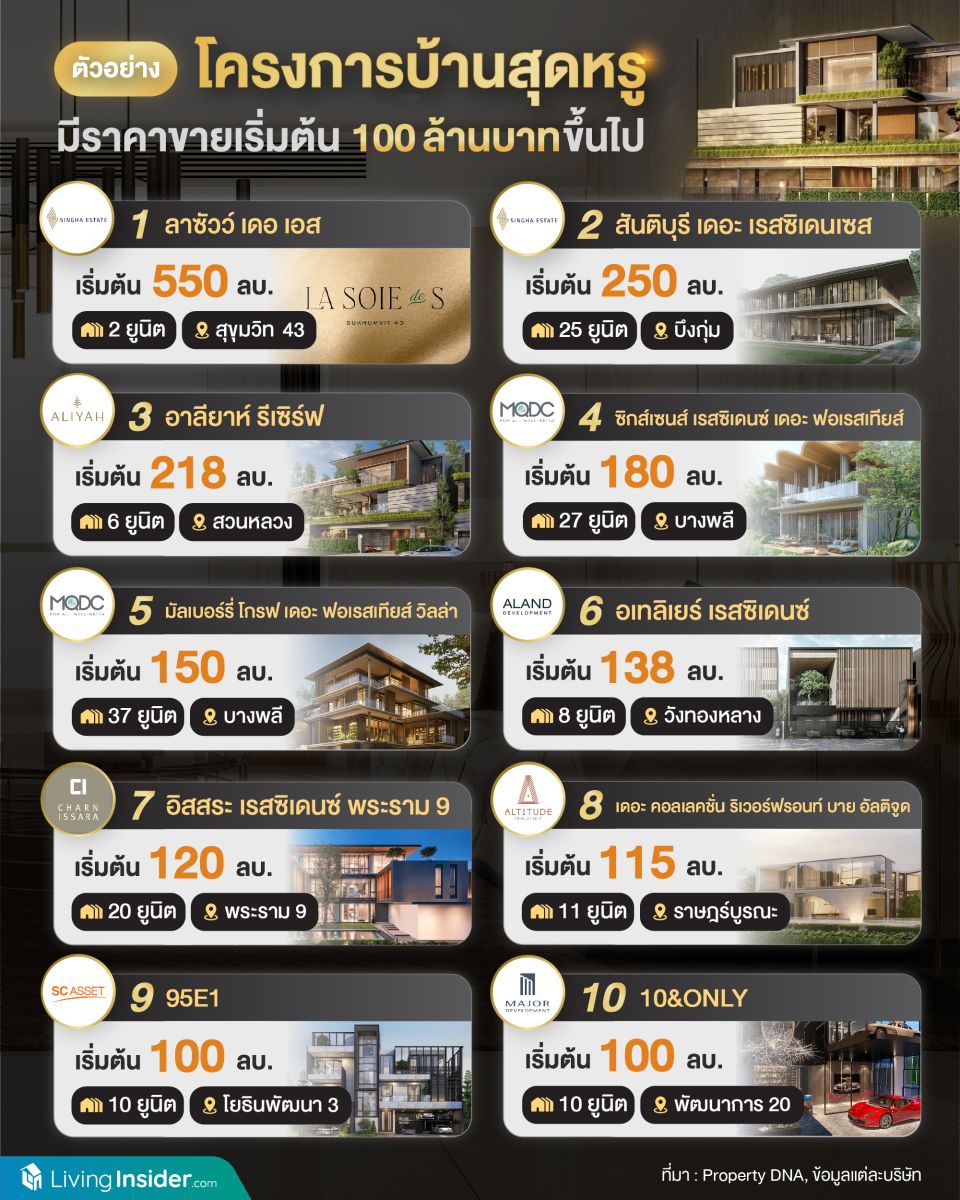 ตัวอย่าง บ้านสุดหรู มีราคาขายเริ่มต้น 100 ล้านบาท ขึ้นไป