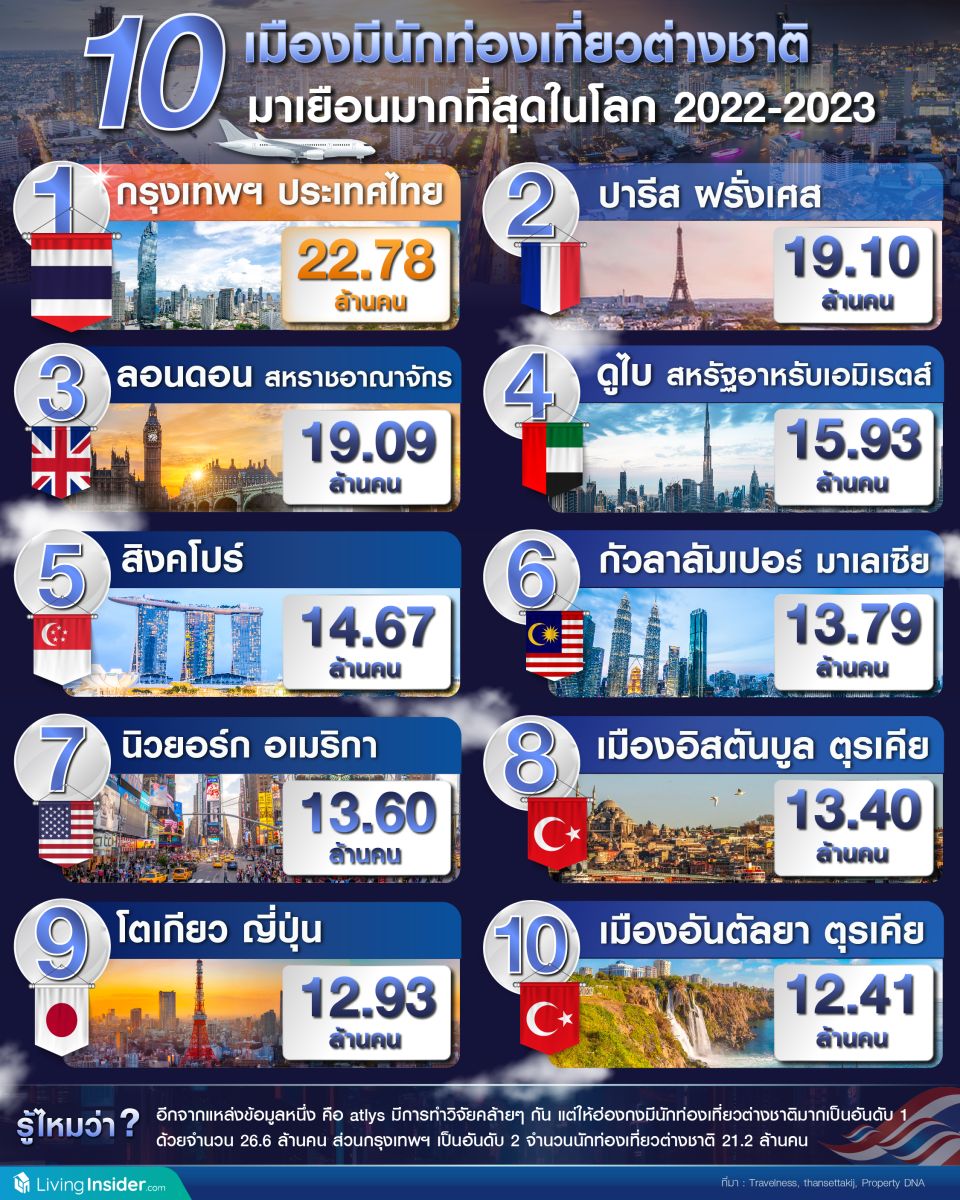 ไทย ติดอันดับ 1 เมืองที่มีนักท่องเที่ยวต่างชาติ มาเยือนมาที่สุดในโลก ปี 2023