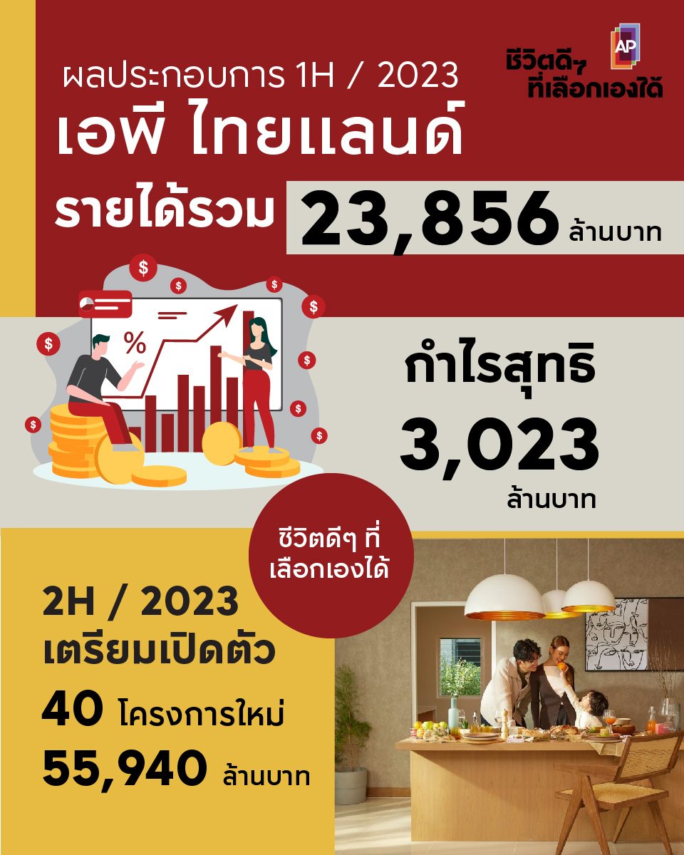 เอพี ไทยแลนด์ ประกาศรายได้ครึ่งปีแรก 23,856 ล้านบาท กำไร 3,023 ล้านบาท เตรียมเปิดตัว 40 โครงการใหม่ทั่วไทย