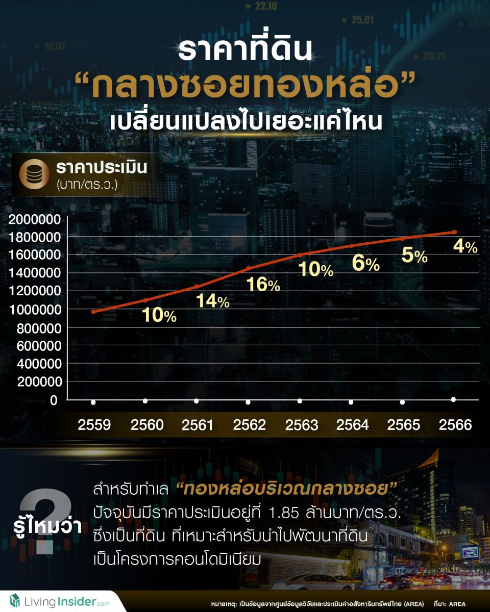 ราคาที่ดิน กลางซอยทองหล่อ เปลี่ยนแปลงไปเยอะแค่ไหน ?