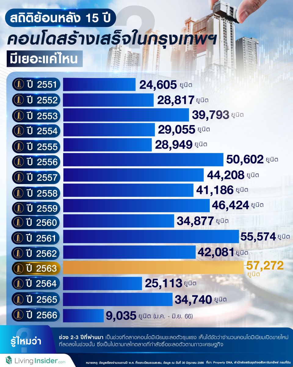 สถิติย้อนหลัง 15 ปี คอนโดสร้างเสร็จในกรุงเทพฯ มีเยอะแค่ไหน ?