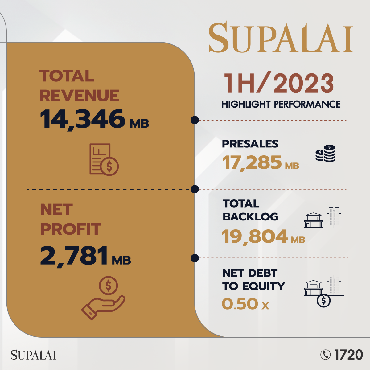 ศุภาลัย โชว์ตัวเลขครึ่งปีแรก 2566 กวาดรายได้รวม 14,346 ล้านบาท ลุยเปิดใหม่ครึ่งปีหลัง 27 โครงการ 