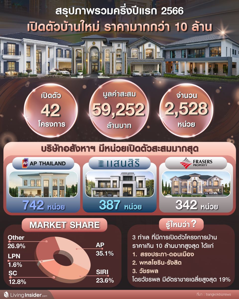 สรุปภาพรวมครึ่งปีแรก 2566 สำหรับเปิดตัวบ้านใหม่ ราคามากกว่า 10 ล้าน