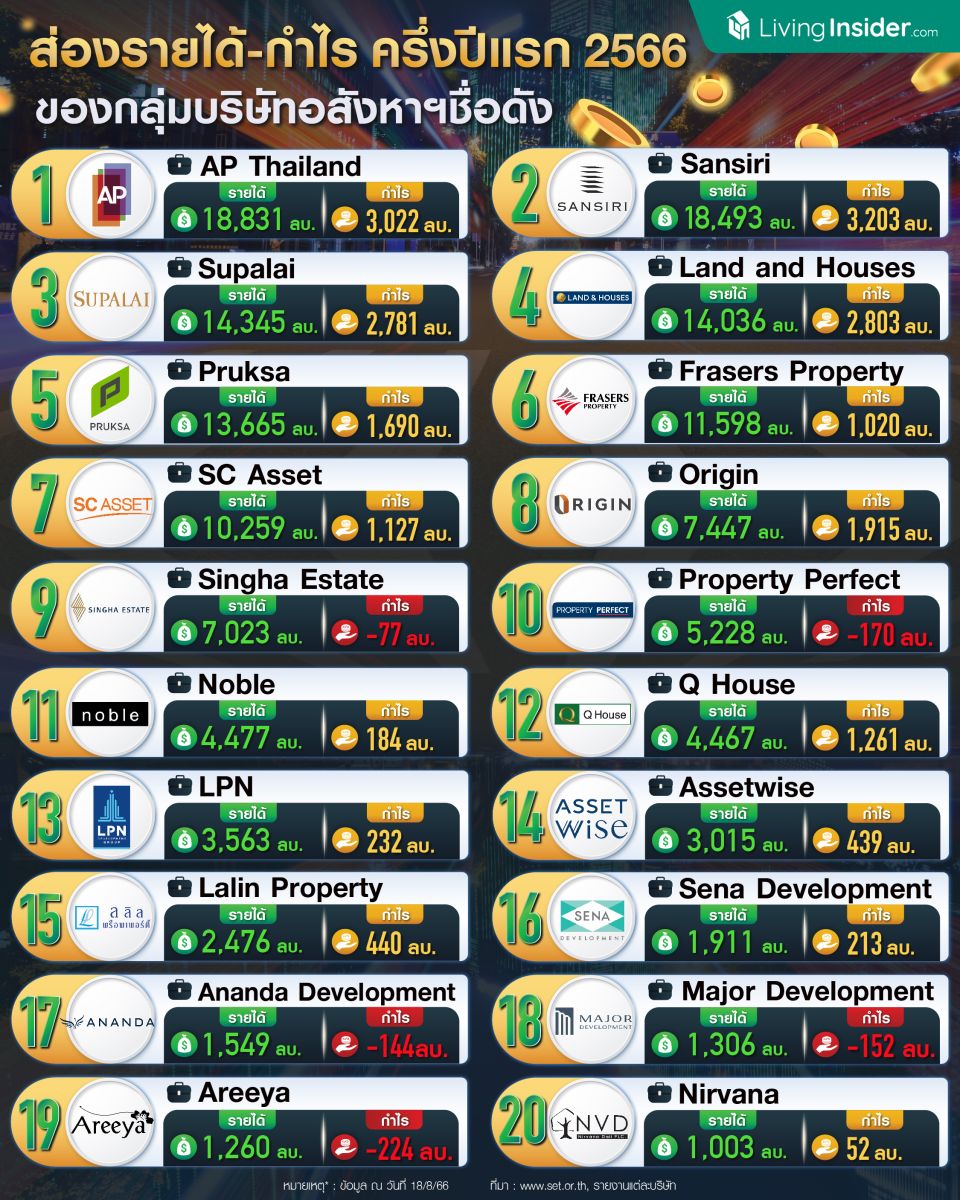 💰 ผ่านมาครึ่งปีแรก 2566 อสังหาฯแต่ละเจ้า กอบโกยรายได้คว้ากำไรไปเท่าไหร่กันบ้าง?