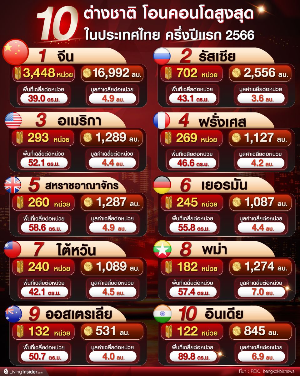 10 ต่างชาติ โอนคอนโดสูงสุด ในประเทศไทย ครึ่งปีแรก 2566