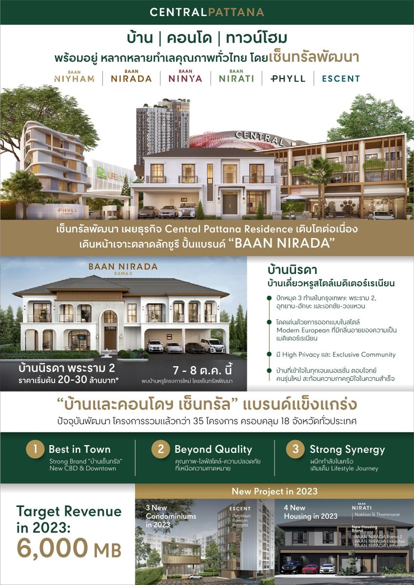 เซ็นทรัลพัฒนา เผยธุรกิจ Central Pattana Residence เติบโตต่อเนื่อง เดินหน้าเจาะตลาดลักซูรี ปั้นแบรนด์ “BAAN NIRADA” ในสไตล์ Modern European ราคาเริ่มประมาณ 20-30 ล้านบาท คาดปลายปี 66 ปิดยอดขายทั้งปีรวมกัน 6,000 ล้านบาท