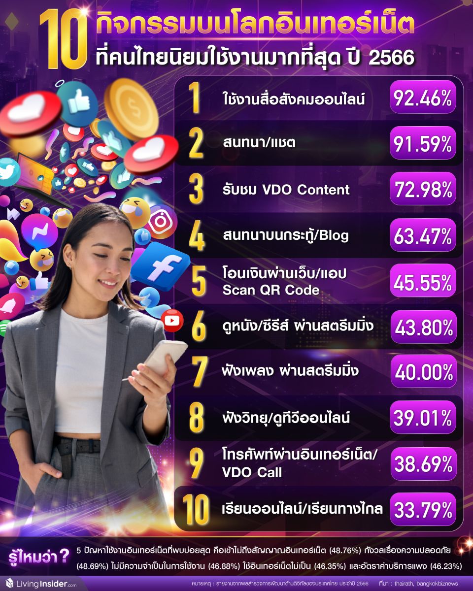 10 กิจกรรมบนโลกอินเทอร์เน็ต ที่คนไทยนิยมใช้งานที่สุด ปี 2566