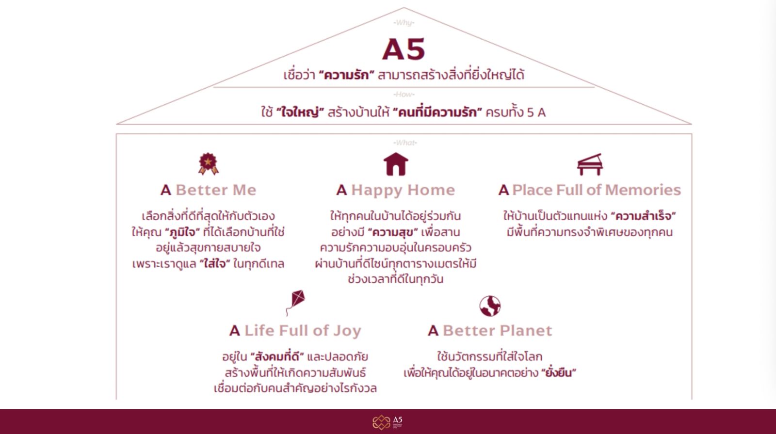  “แอสเซท ไฟว์” ปรับโฉมรีแบรนด์-โลโก้ใหม่ ชู “A5 GREATNESS Inspired by Love” สะท้อนตัวตน - ความมั่นคง - ทันสมัย ภายใต้ชื่อ “A5” (เอไฟว์)