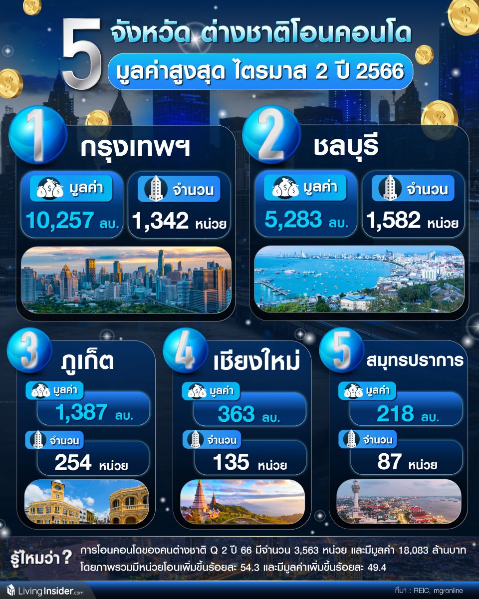 5 จังหวัด ต่างชาติโอนคอนโดมูลค่าสูงสุด ไตรมาส 2 ปี 2566