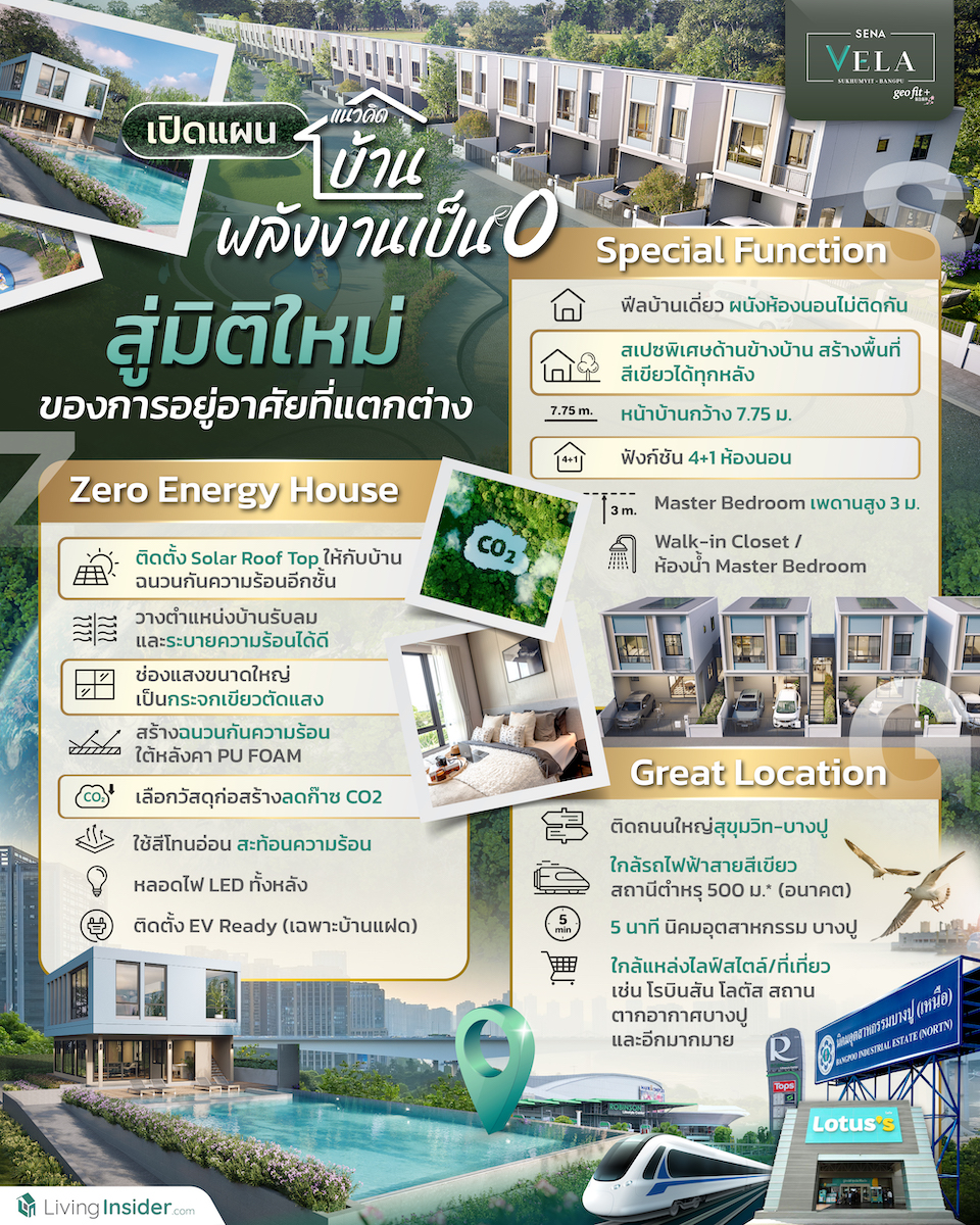 Sena Vela สุขุมวิท-บางปู บ้านอิสระ นวัตกรรมใหม่ Zero Energy House “บ้านพลังงานเป็น0” มิติใหม่ของการอยู่อาศัยแห่งอนาคต บนทำเลที่สะดวกทุกเส้นทาง