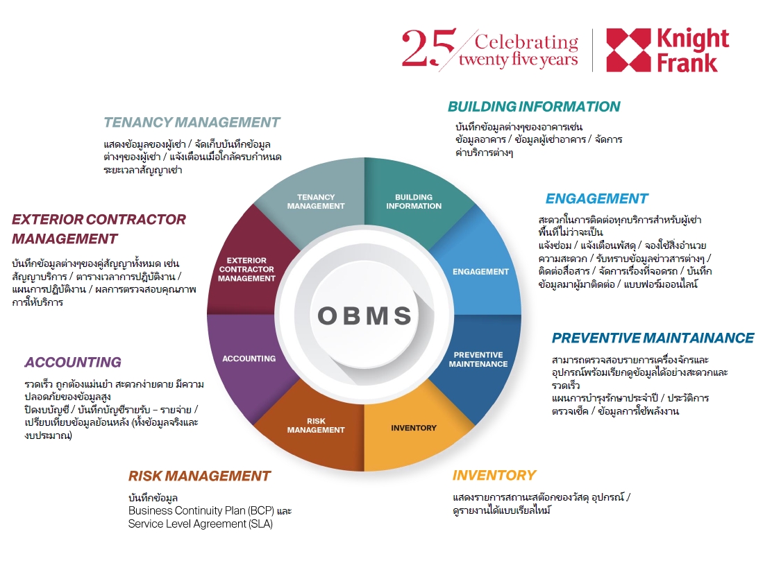 ไนท์แฟรงค์ฯ เปิดตัว 2 ระบบอัจฉริยะ ‘KF Care-OBMS’ ปฏิวัติงานบริหารจัดการ ‘คอนโด-ออฟฟิศ’ ครบวงจร