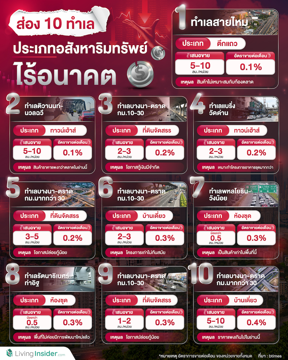 10 ทำเล ประเภทอสังหาริมทรัพย์ ไร้อนาคต