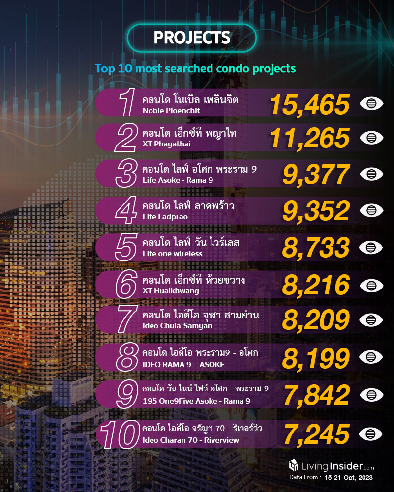 Livinginsider - Weekly Insight Report [15-21 Oct 2023]