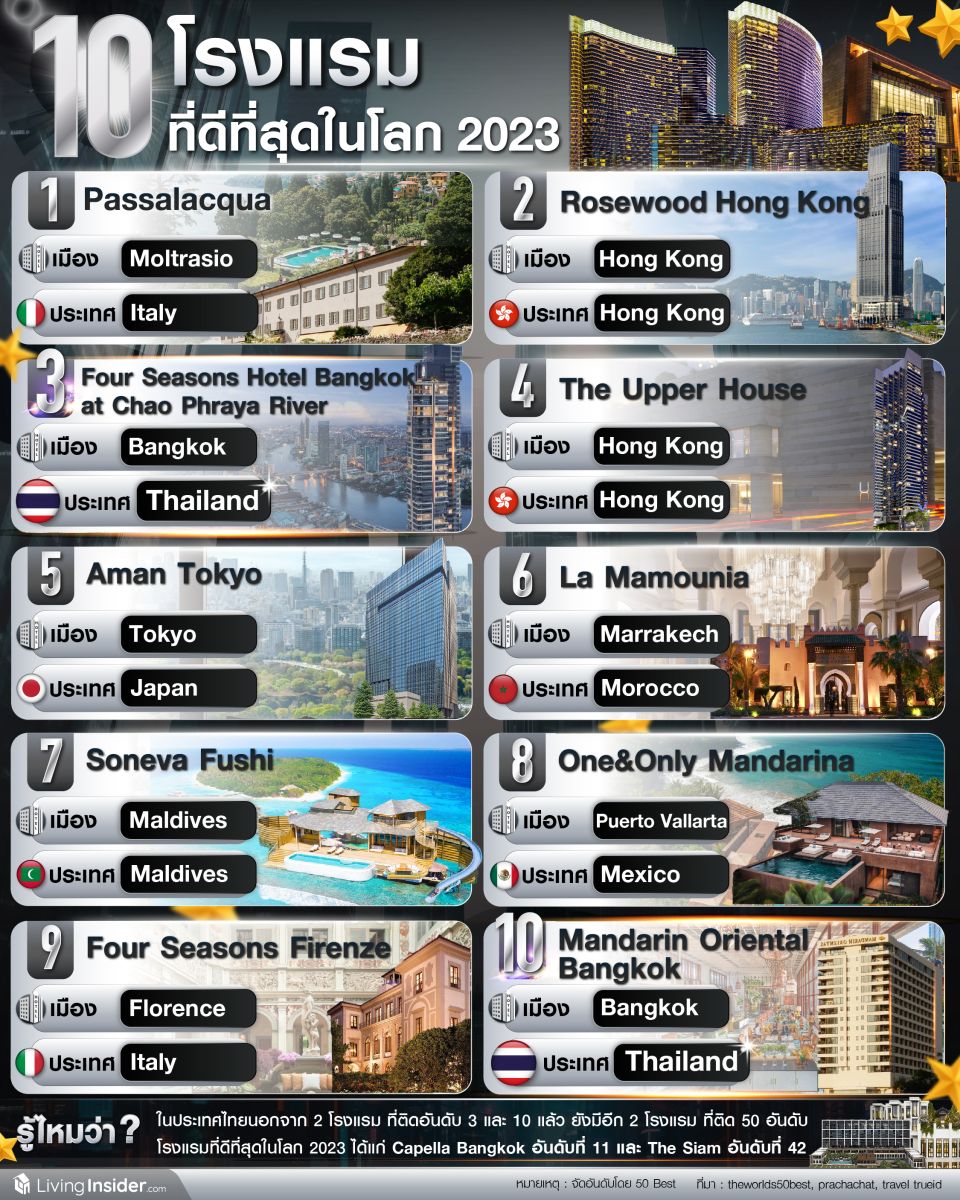 10 โรงแรมที่ดีที่สุดในโลก 2023 (The World’s 50 Best Hotels 2023 )