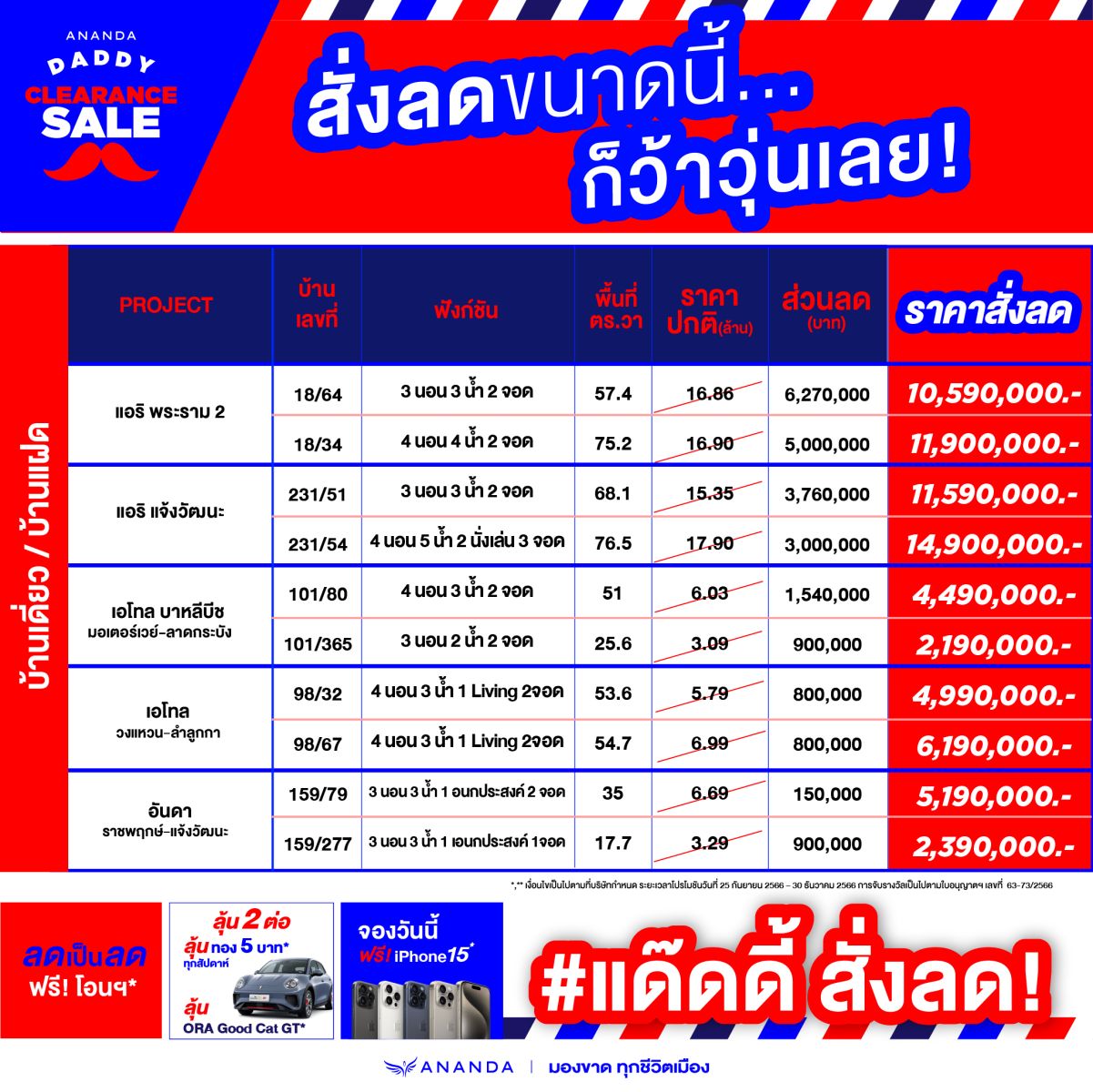 อนันดาฯ กระตุ้นตลาดอสังหาฯ ไตรมาส 4 รับรัฐบาลใหม่ จัดใหญ่ ครั้งแรก ครั้งเดียว กับ “ANANDA DADDY CLEARANCE SALE”  คอนโดติดรถไฟฟ้าแต่งครบ บ้าน ทาวน์โฮม พร้อมอยู่ กับราคาที่ไม่เคยมีมาก่อน!