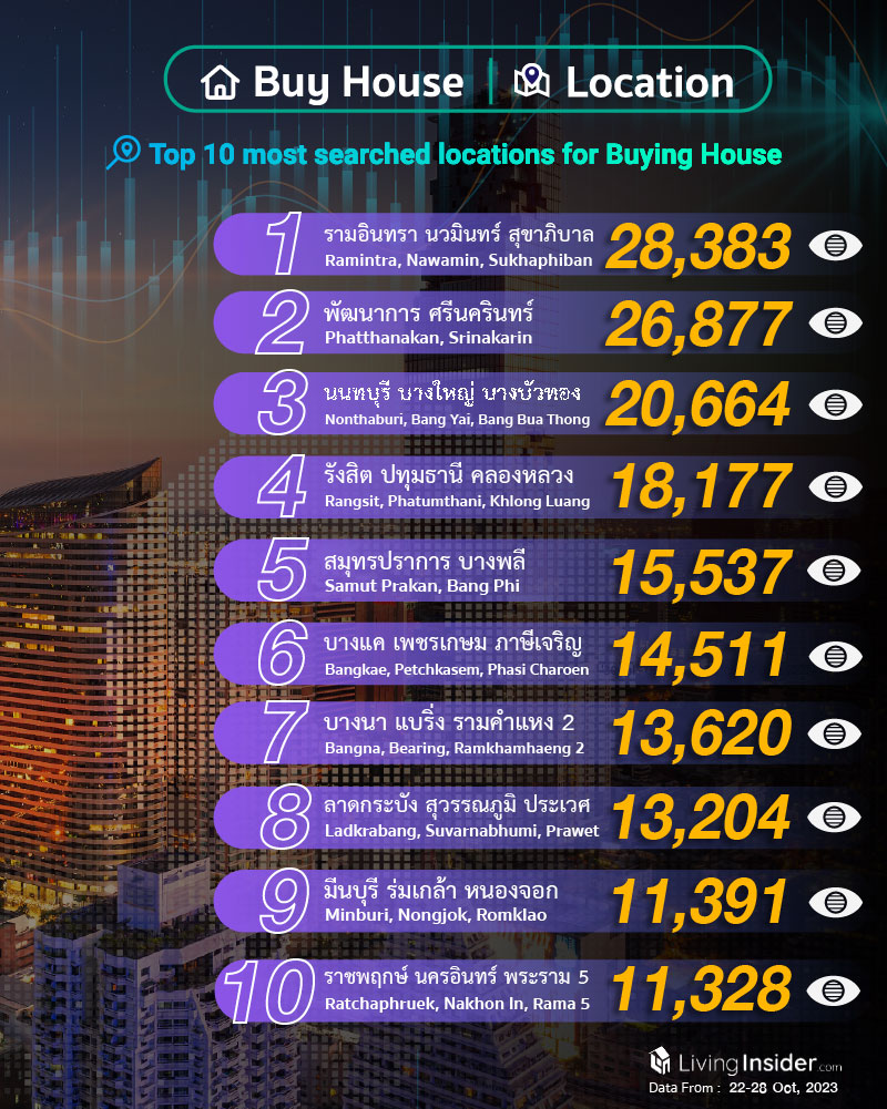 Livinginsider - Weekly Insight Report [22-28 Oct 2023]