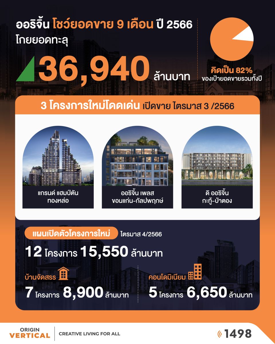 ออริจิ้น กวาดยอดขายบ้าน-คอนโด 9 เดือนแรกปี 66 ทะลุ 36,940 ล้าน ฝั่งธนฯ-ต่างจังหวัดคึกต่อเนื่อง ดันยอดขายรวมทะลุกว่า 80% ของเป้าทั้งปี