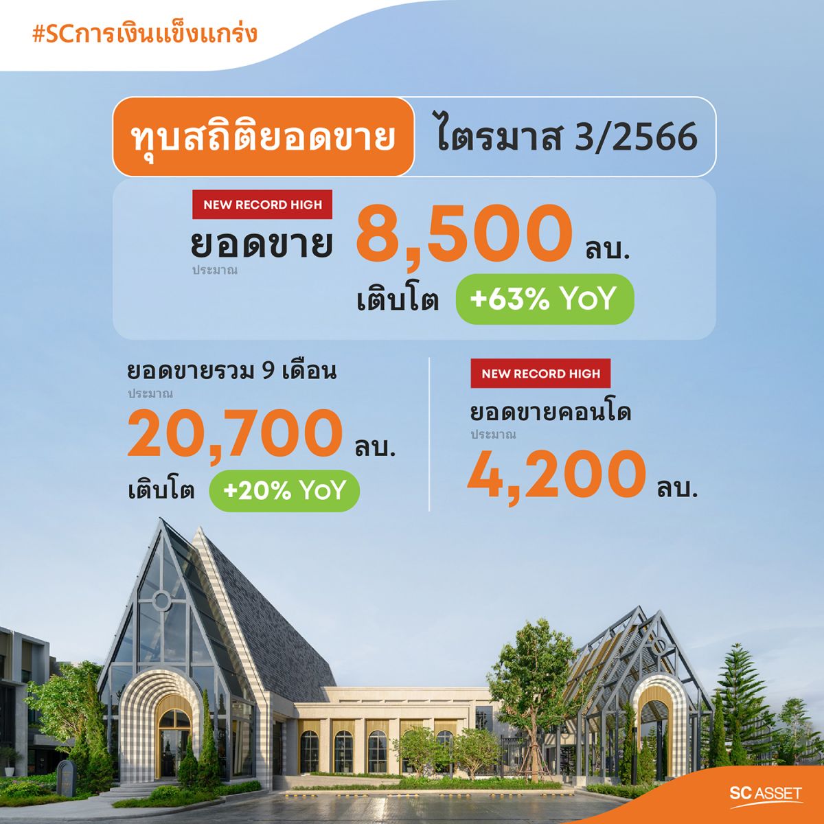 SC โชว์ผลงานไตรมาส 3/2566 กวาดยอดขายบ้าน-คอนโดฯ แตะนิวไฮเกือบ 8,500 ล้านบาท