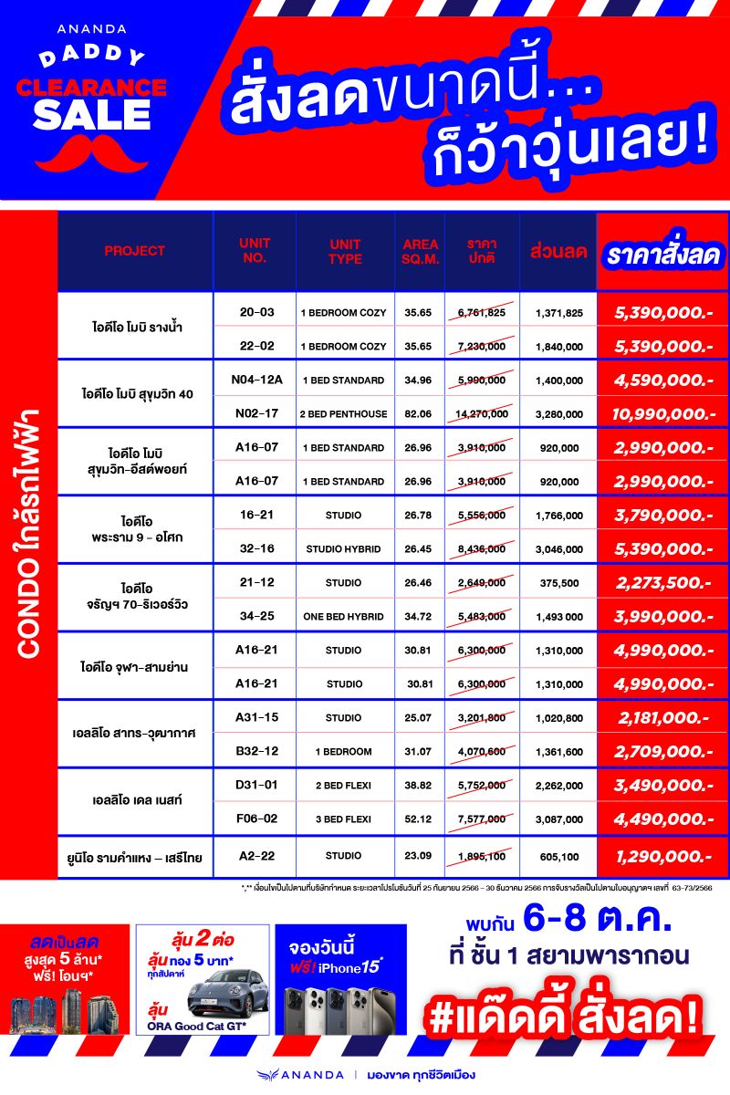 อนันดาฯ กระตุ้นตลาดอสังหาฯ ไตรมาส 4 รับรัฐบาลใหม่ จัดใหญ่ ครั้งแรก ครั้งเดียว กับ “ANANDA DADDY CLEARANCE SALE”  คอนโดติดรถไฟฟ้าแต่งครบ บ้าน ทาวน์โฮม พร้อมอยู่ กับราคาที่ไม่เคยมีมาก่อน!