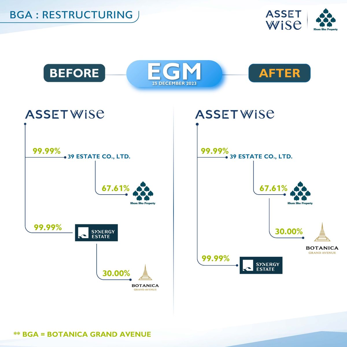 ‘ASW’ จัดกระบวนทัพปรับโครงสร้างรับการเติบโต ดึง ‘BGA’ ผนึก ‘TITLE’ ยึดหัวหาดอสังหาฯ เมืองท่องเที่ยวภาคใต้