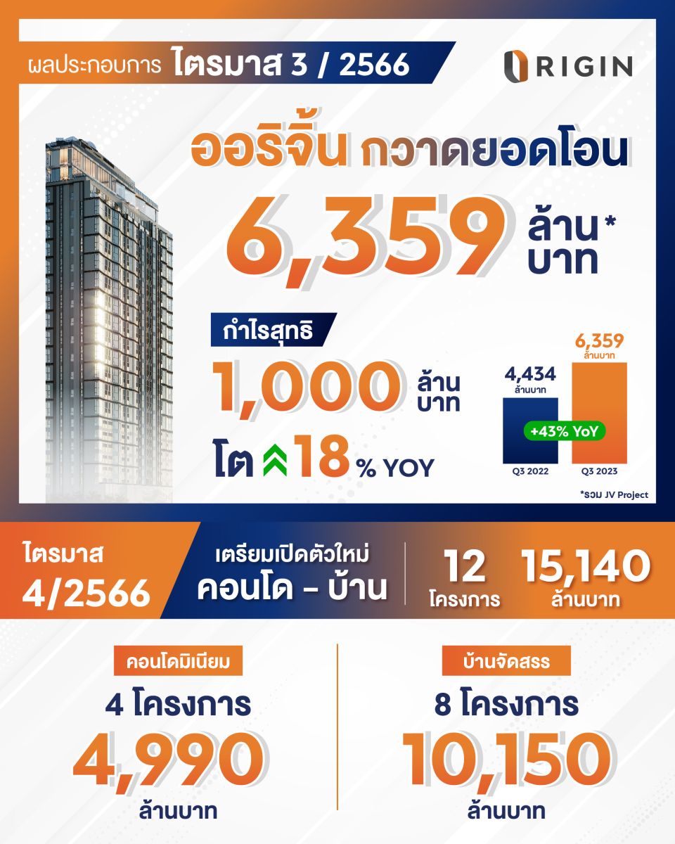 ออริจิ้น กวาดยอดโอน Q3/2566 ทะลุ 6,300 ล้าน พร้อมกำไรกว่า 1,000 ล้าน โต 18% เตรียมเปิดบ้าน-คอนโดใหม่อีก 12 โครงการ มูลค่ารวมกว่า 15,000 ล้าน 