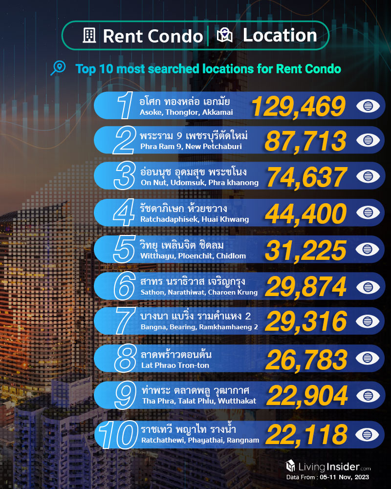 Livinginsider - Weekly Insight Report [05-11 Nov 2023]