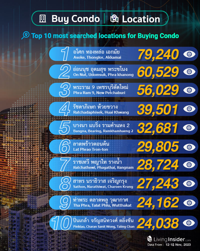 Livinginsider - Weekly Insight Report [12-18 Nov 2023]