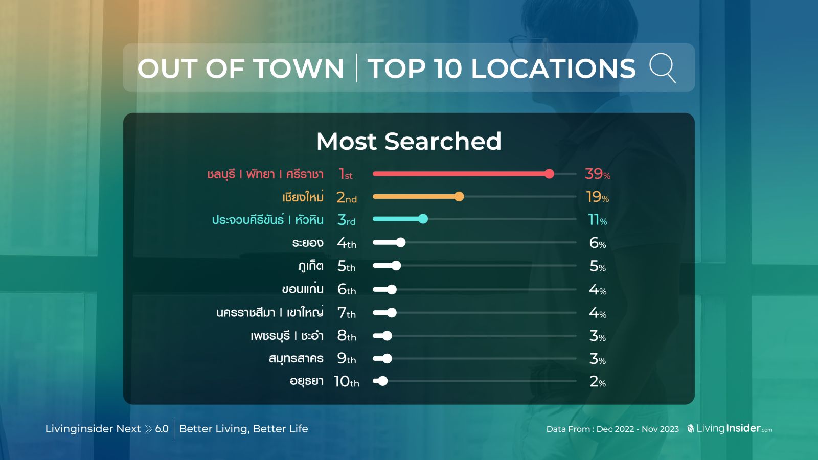 สรุป Trend อสังหาฯที่เกิดขึ้นในประเทศไทยในปีที่ผ่านมา ในงาน Livinginsider NEXT ครั้งที่ 6 | Better Living , Better Life  