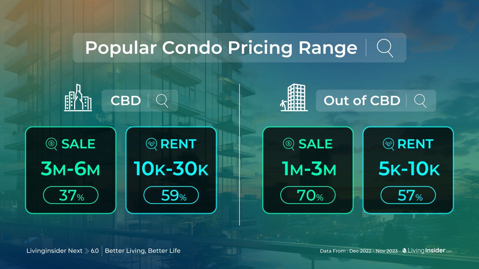 สรุป Trend อสังหาฯที่เกิดขึ้นในประเทศไทยในปีที่ผ่านมา ในงาน Livinginsider NEXT ครั้งที่ 6 | Better Living , Better Life  