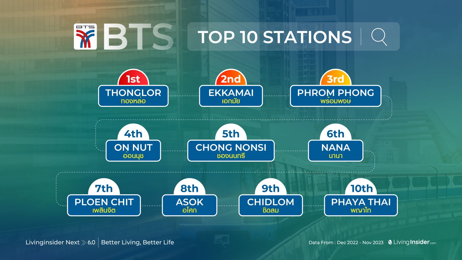 สรุป Trend อสังหาฯที่เกิดขึ้นในประเทศไทยในปีที่ผ่านมา ในงาน Livinginsider NEXT ครั้งที่ 6 | Better Living , Better Life  