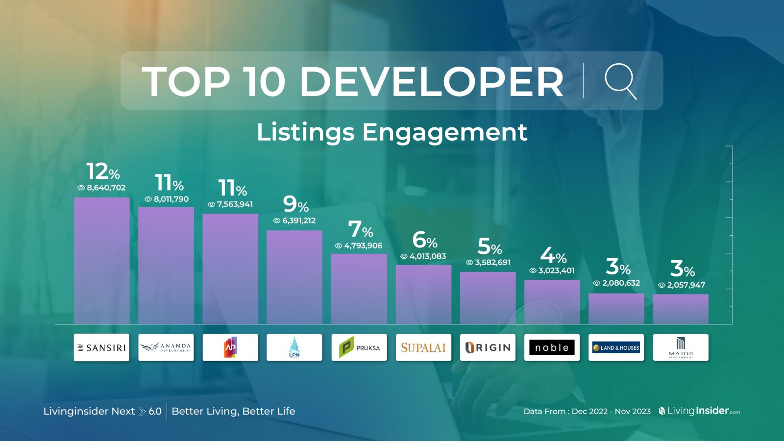 สรุป Trend อสังหาฯที่เกิดขึ้นในประเทศไทยในปีที่ผ่านมา ในงาน Livinginsider NEXT ครั้งที่ 6 | Better Living , Better Life  