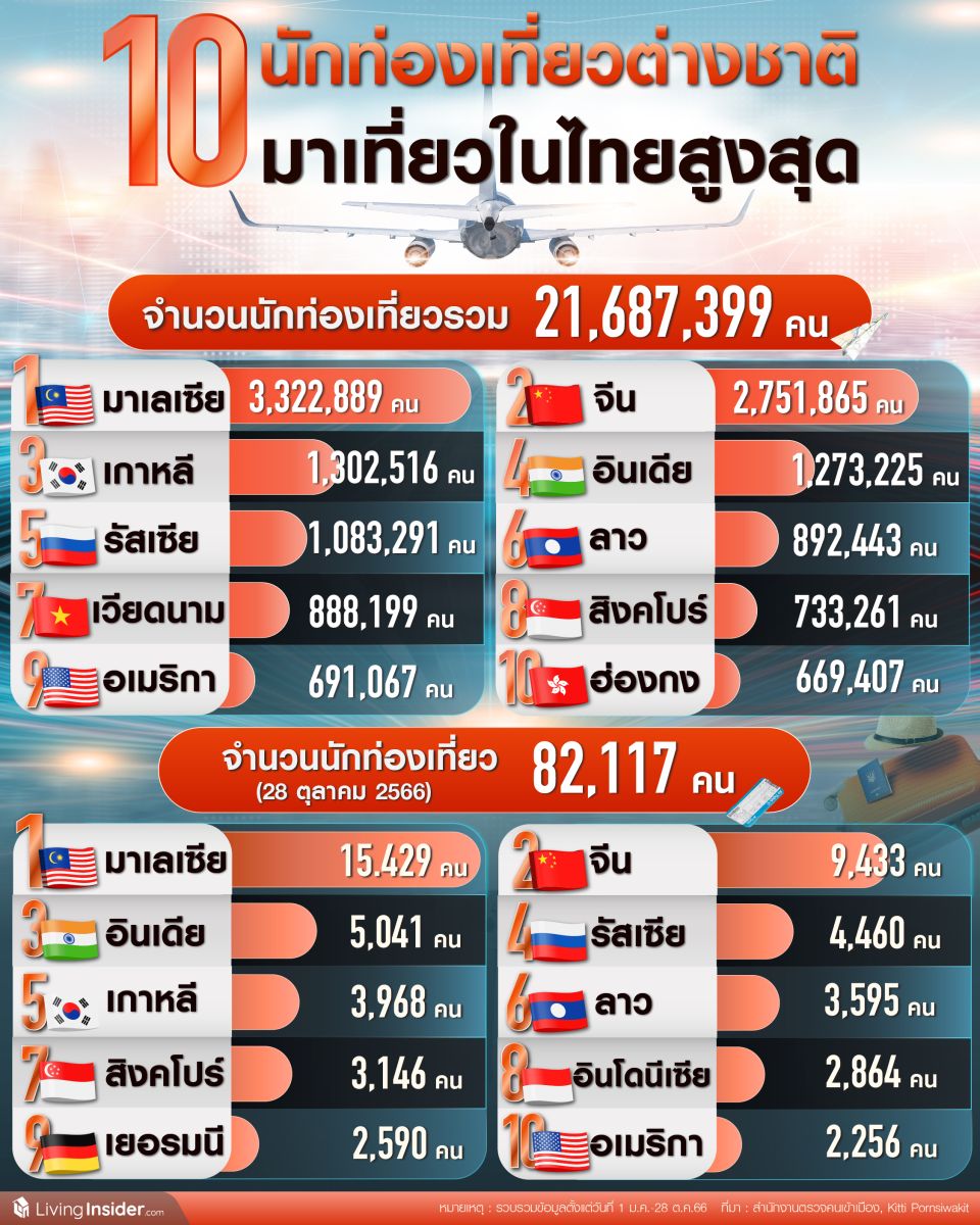 10 นักท่องเที่ยวต่างชาติ มาเที่ยวในประเทศไทยสูงสุด