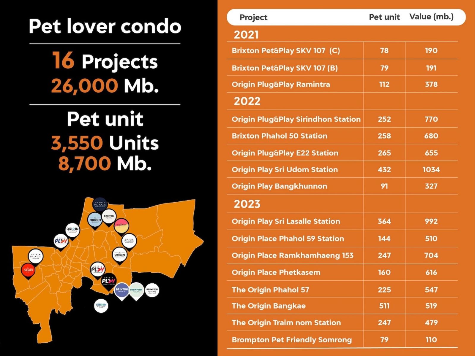 ออริจิ้น โชว์พอร์ตคอนโดเลี้ยงสัตว์ได้ 16 โครงการ 26,000 ล้าน ขึ้นแท่นเบอร์ 1 ตลาด ขยายอาณาจักร ORIGIN PET FAMILY เดินหน้าสร้างอีโคซิสเท็มเพื่อคนรักสัตว์เลี้ยง