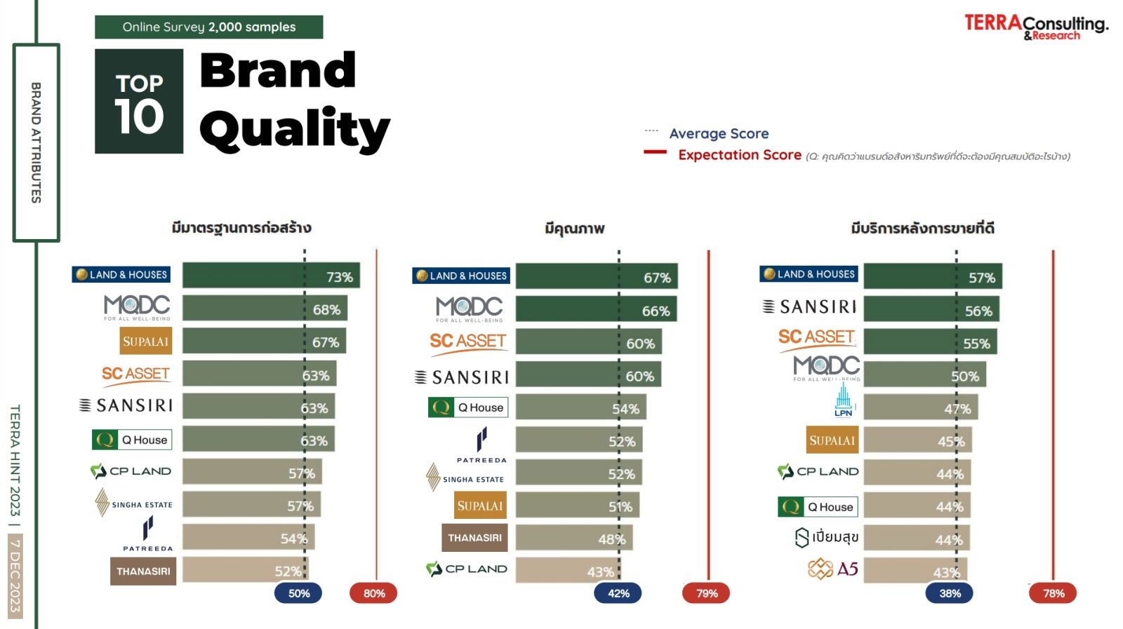 “Well-Being and Sustainable Lifestyle” เทรนด์อสังหาฯ มาแรงในปี 2567  ที่คนส่วนใหญ่มองหา ชี้ต้องการพื้นที่บ้านรองรับ “การพักผ่อน - Work at Home”  ด้าน “แสนสิริ” ปรับกลยุทธ์ใหม่ ครองใจลูกค้า กลับมาคว้ารางวัล The Most Powerful Brand 2023 จาก TERRABKK ไปครอง